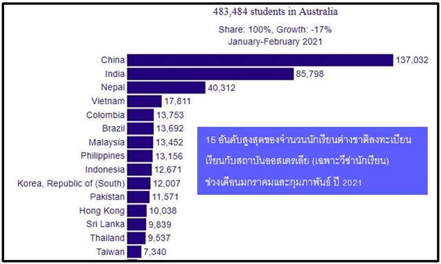 สถิติไทยไปเรียนออสเตรเลี